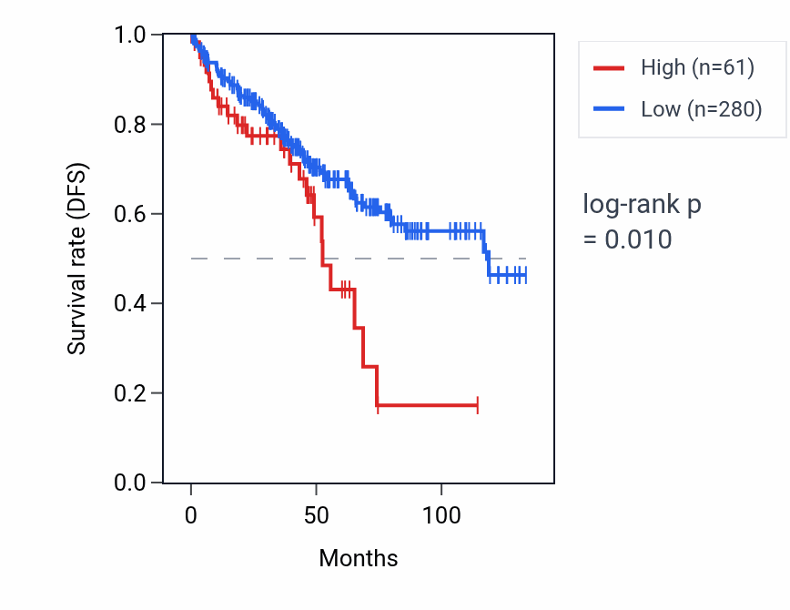 Kaplan&ndash;Meier survival curve for RNU6ATAC3P RNA expression in KIRC: high vs low expression groups.