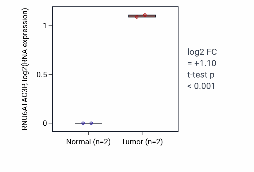 Tumor-vs-normal expression box plot for RNU6ATAC3P in CHOL.