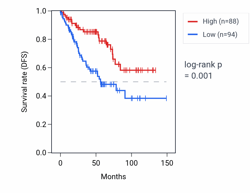 Kaplan&ndash;Meier survival curve for RNU6ATAC40P RNA expression in KIRC: high vs low expression groups.