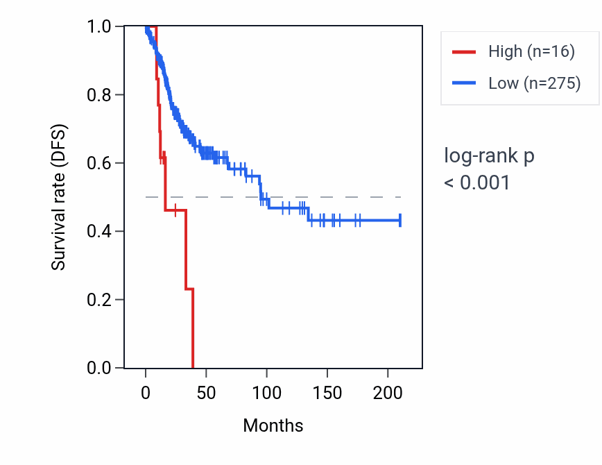 Kaplan&ndash;Meier survival curve for RNU6ATAC42P RNA expression in CESC: high vs low expression groups.