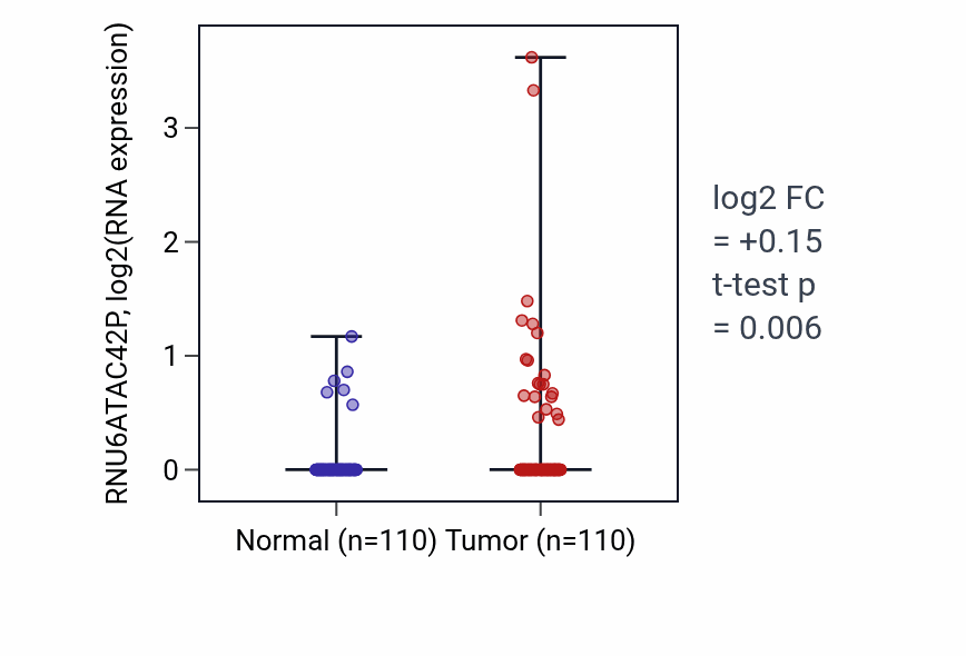 Tumor-vs-normal expression box plot for RNU6ATAC42P in BRCA.