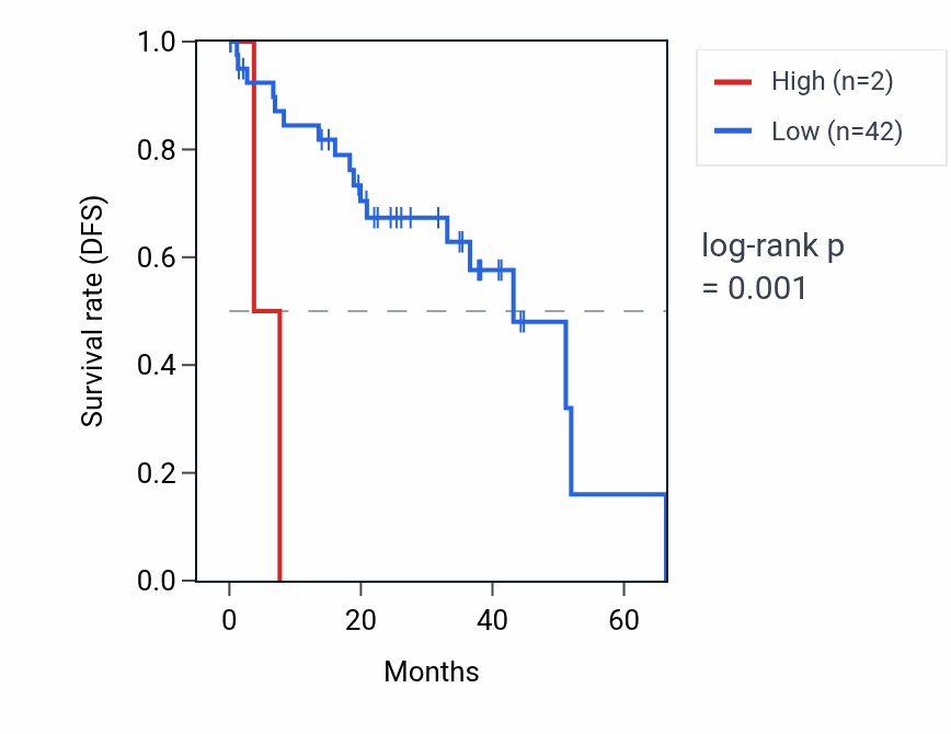 Kaplan&ndash;Meier survival curve for RNU6ATAC4P RNA expression in UVM: high vs low expression groups.
