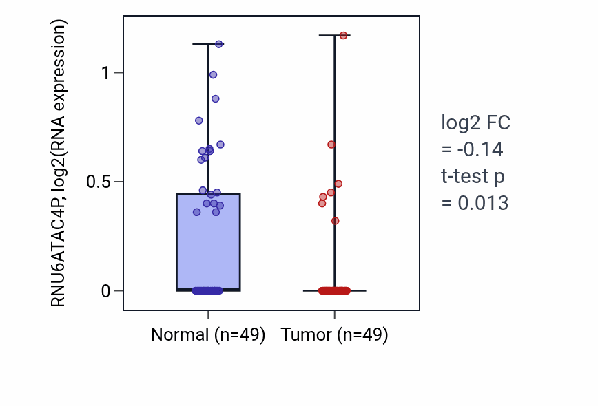 Tumor-vs-normal expression box plot for RNU6ATAC4P in LUSC.