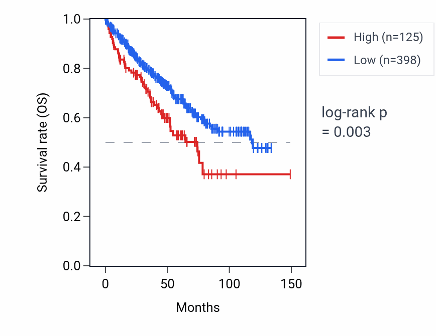 Kaplan&ndash;Meier survival curve for RNU6ATAC7P RNA expression in KIRC: high vs low expression groups.