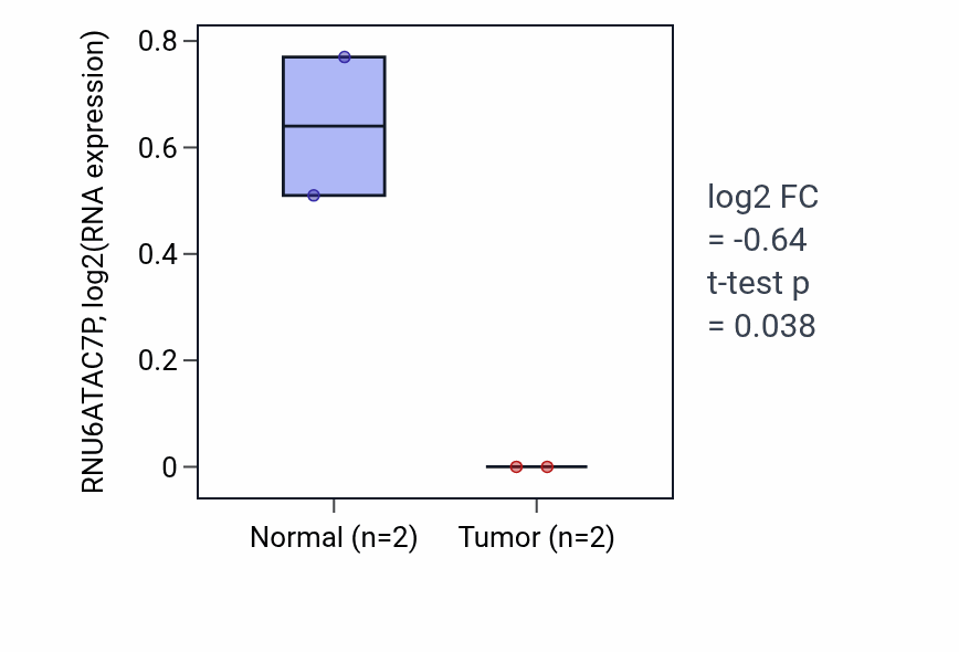 Tumor-vs-normal expression box plot for RNU6ATAC7P in PAAD.