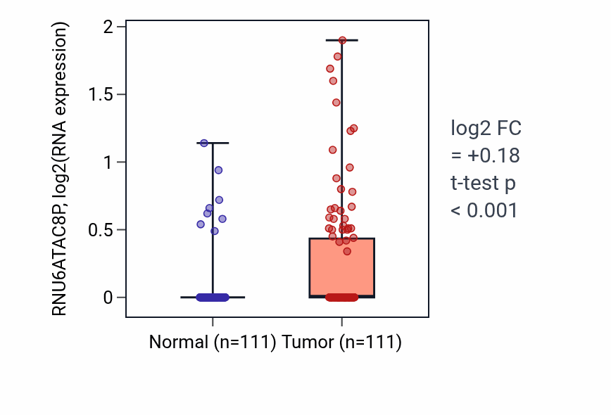 Tumor-vs-normal expression box plot for RNU6ATAC8P in BRCA.