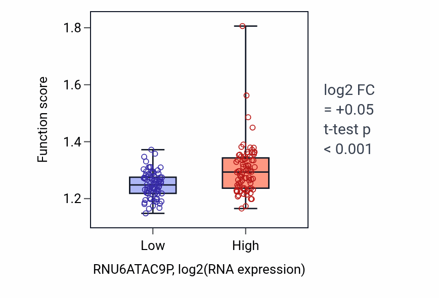 Box plot of TORC1 signaling in RNU6ATAC9P-low vs RNU6ATAC9P-high samples in ESCA.