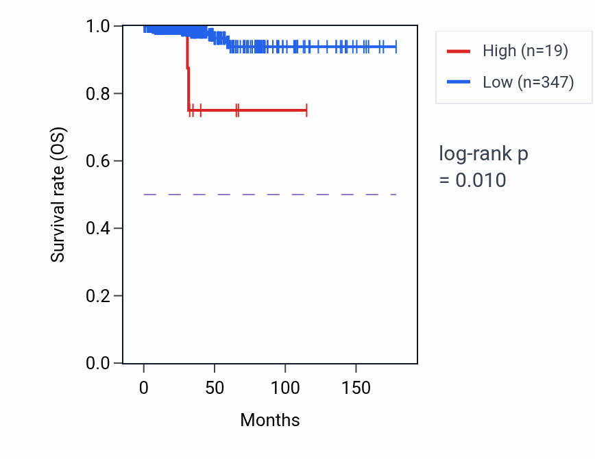Kaplan&ndash;Meier survival curve for RNU6ATAC9P RNA expression in THCA: high vs low expression groups.