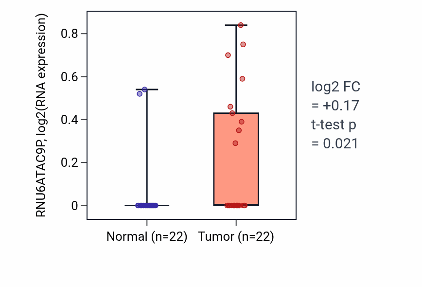 Tumor-vs-normal expression box plot for RNU6ATAC9P in KICH.