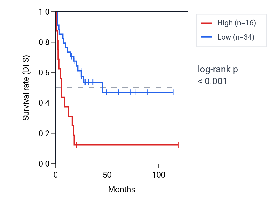 Kaplan&ndash;Meier survival curve for RNU6V RNA expression in ACC: high vs low expression groups.