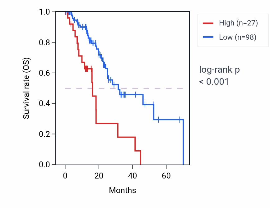 Kaplan&ndash;Meier survival curve for RNU7-103P RNA expression in ESCA: high vs low expression groups.