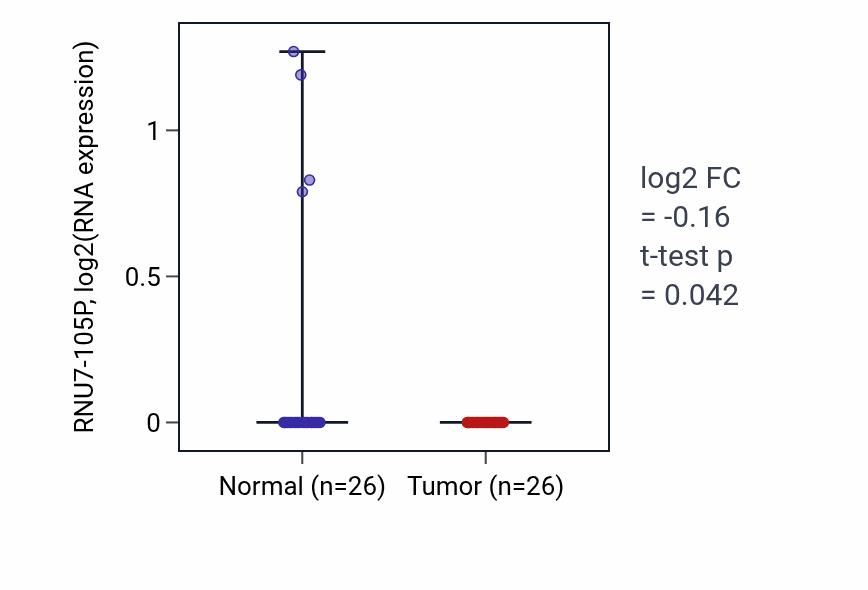 Tumor-vs-normal expression box plot for RNU7-105P in BRCA.