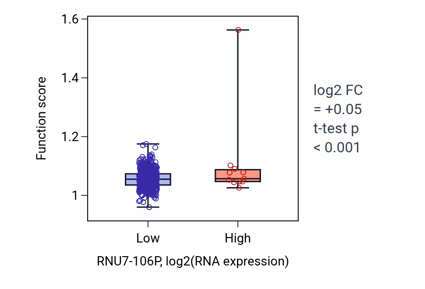 Box plot of Regulation of dendritic spine development in RNU7-106P-low vs RNU7-106P-high samples in LUSC.