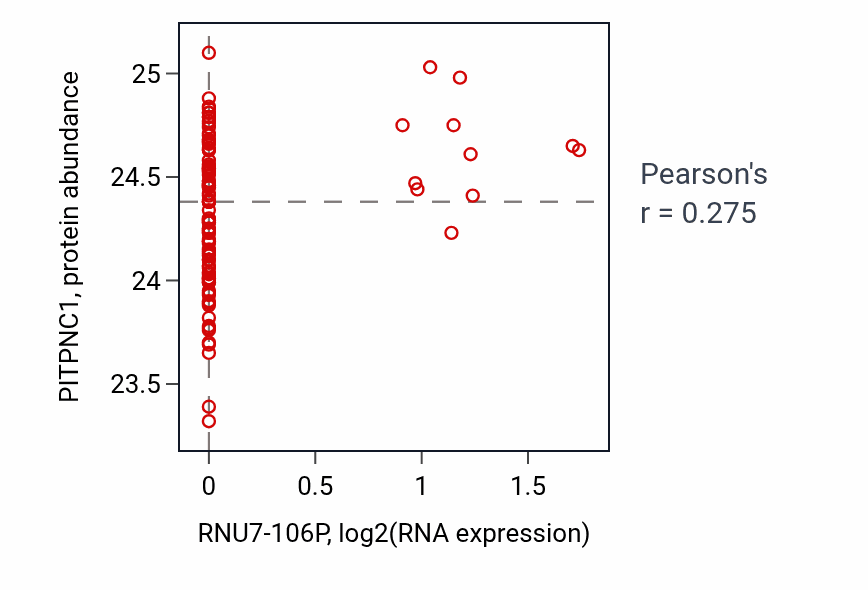 Per-sample scatter of RNU7-106P vs PITPNC1 in CCRCC (Pearson r = 0.28).