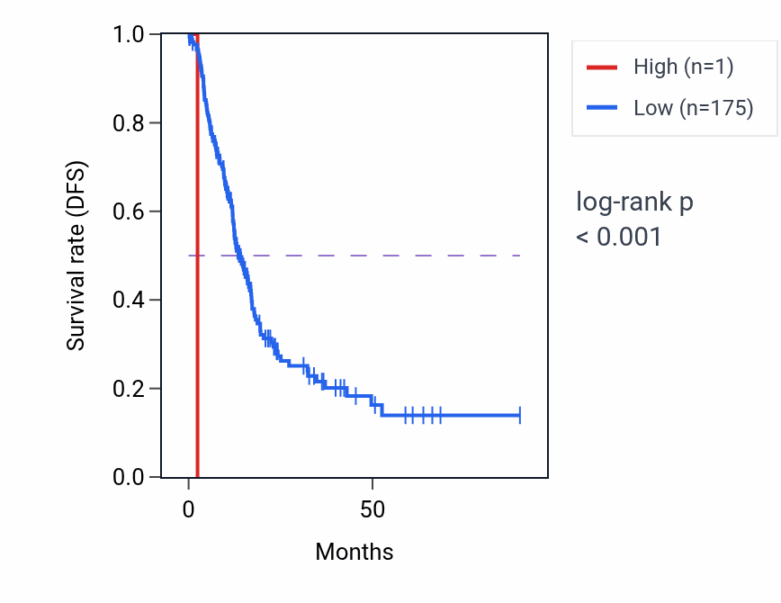 Kaplan&ndash;Meier survival curve for RNU7-106P RNA expression in PAAD: high vs low expression groups.