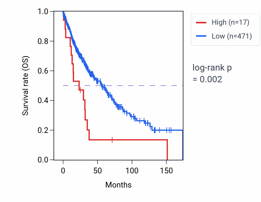 Kaplan&ndash;Meier survival curve for RNU7-107P RNA expression in LUSC: high vs low expression groups.