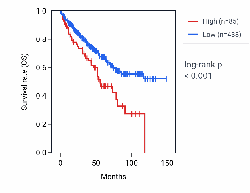 Kaplan&ndash;Meier survival curve for RNU7-10P RNA expression in KIRC: high vs low expression groups.