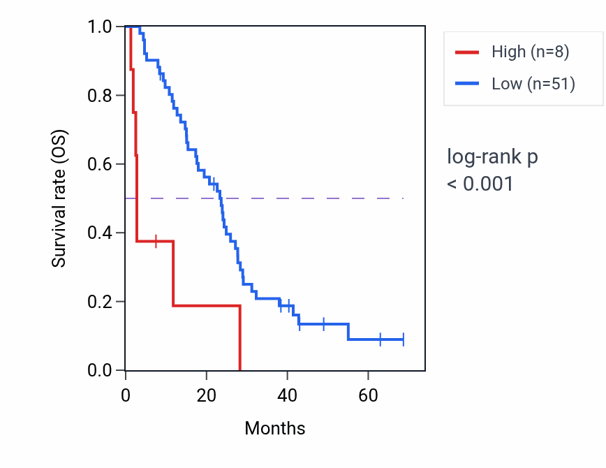 Kaplan&ndash;Meier survival curve for RNU7-110P RNA expression in MESO: high vs low expression groups.