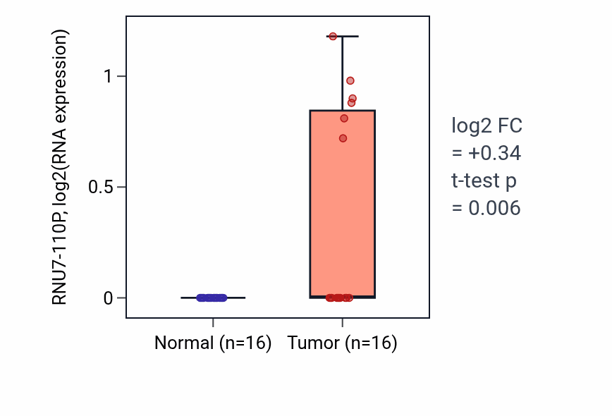 Tumor-vs-normal expression box plot for RNU7-110P in HNSC.