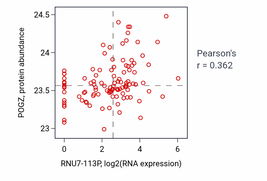 Per-sample scatter of RNU7-113P vs POGZ in HNSC (Pearson r = 0.36).