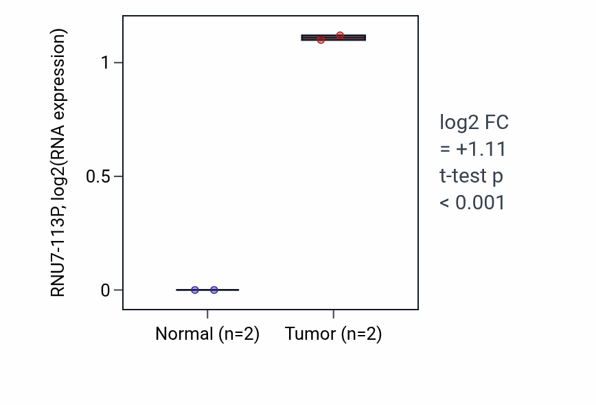 Tumor-vs-normal expression box plot for RNU7-113P RNA in CHOL.