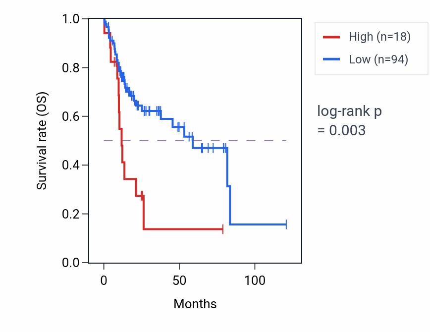 Kaplan&ndash;Meier survival curve for RNU7-113P RNA-high vs -low samples in LIHC.