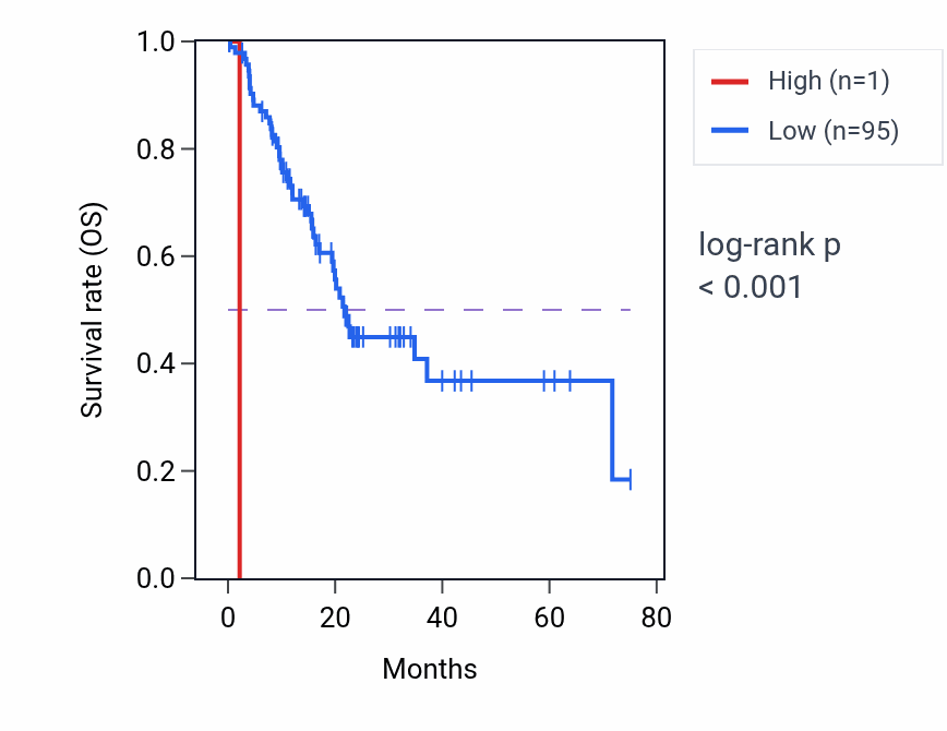 Kaplan&ndash;Meier survival curve for RNU7-116P RNA expression in COAD: high vs low expression groups.