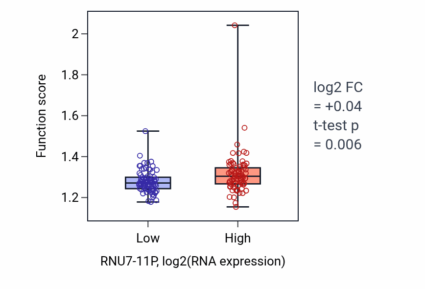 Box plot of Nuclear-transcribed mRNA poly(A) tail shortening in RNU7-11P-low vs RNU7-11P-high samples in ESCA.