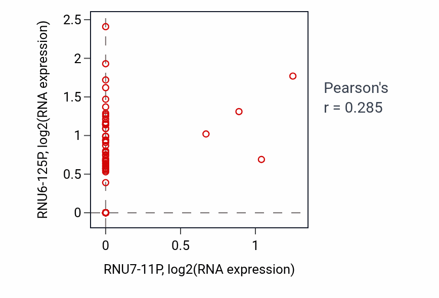 Per-sample scatter of RNU7-11P vs RNU6-125P in READ (Pearson r = 0.28).
