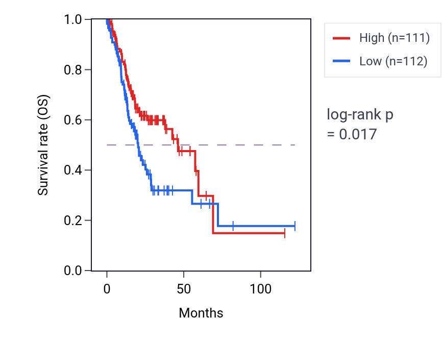 Kaplan&ndash;Meier survival curve for RNU7-11P RNA-high vs -low samples in STAD.