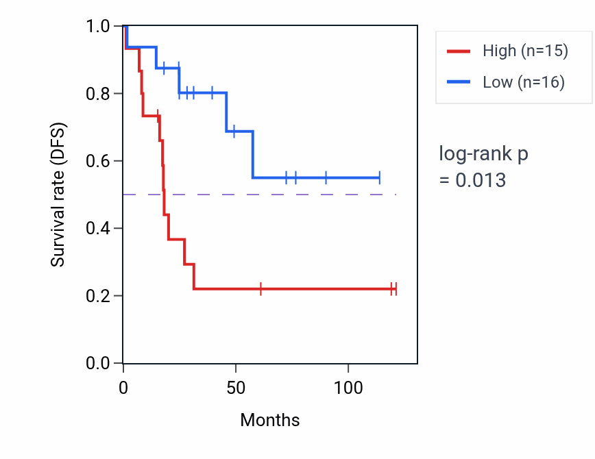 Kaplan&ndash;Meier survival curve for RNU7-123P RNA expression in ACC: high vs low expression groups.
