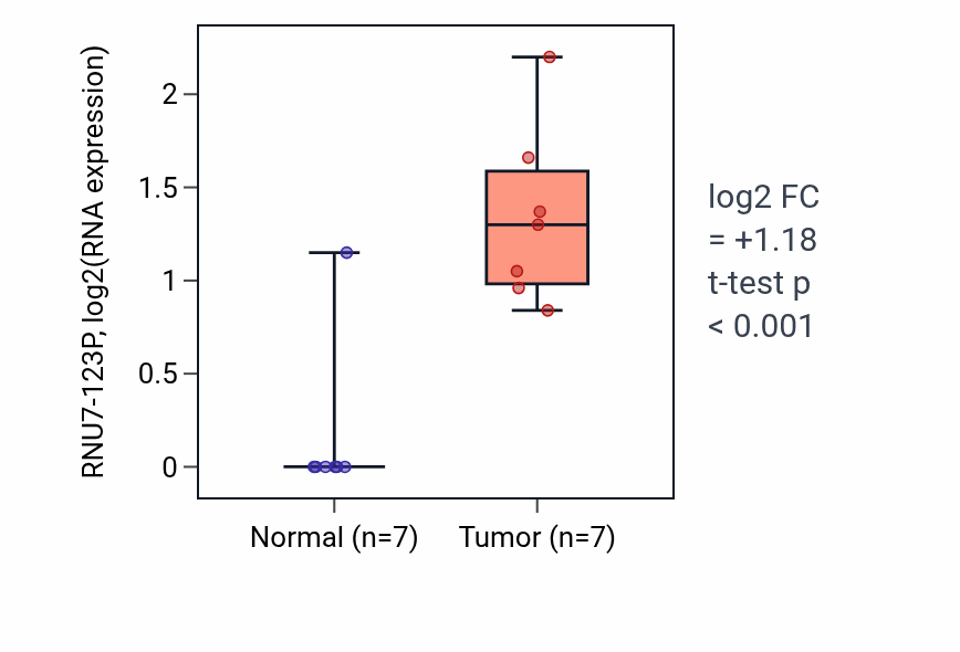 Tumor-vs-normal expression box plot for RNU7-123P in BLCA.
