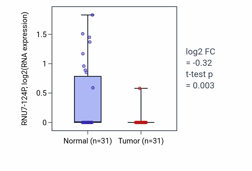 Tumor-vs-normal expression box plot for RNU7-124P in KIRP.