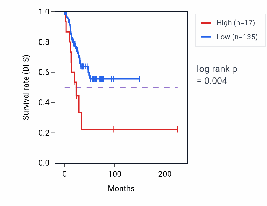 Kaplan&ndash;Meier survival curve for RNU7-125P RNA expression in UCEC: high vs low expression groups.