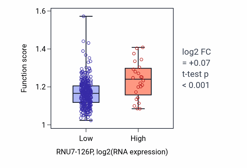 Box plot of Ruffle assembly in RNU7-126P-low vs RNU7-126P-high samples in STAD.