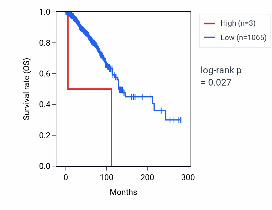 Kaplan&ndash;Meier survival curve for RNU7-126P RNA expression in BRCA: high vs low expression groups.