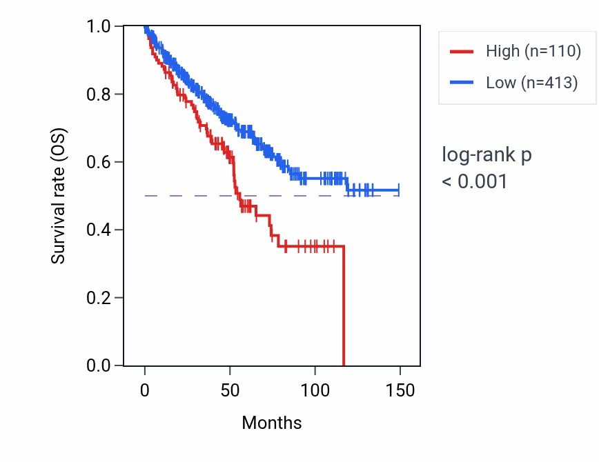 Kaplan&ndash;Meier survival curve for RNU7-128P RNA expression in KIRC: high vs low expression groups.