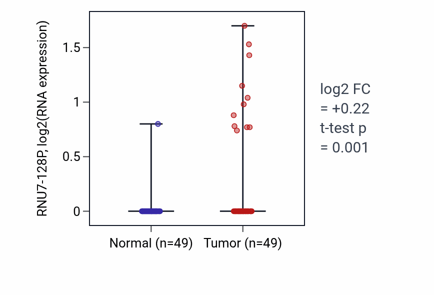 Tumor-vs-normal expression box plot for RNU7-128P in LUSC.
