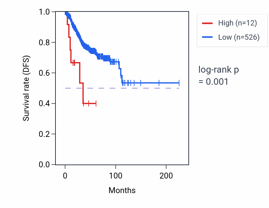 Kaplan&ndash;Meier survival curve for RNU7-129P RNA expression in UCEC: high vs low expression groups.