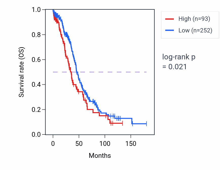 Kaplan&ndash;Meier survival curve for RNU7-12P RNA expression in OV: high vs low expression groups.