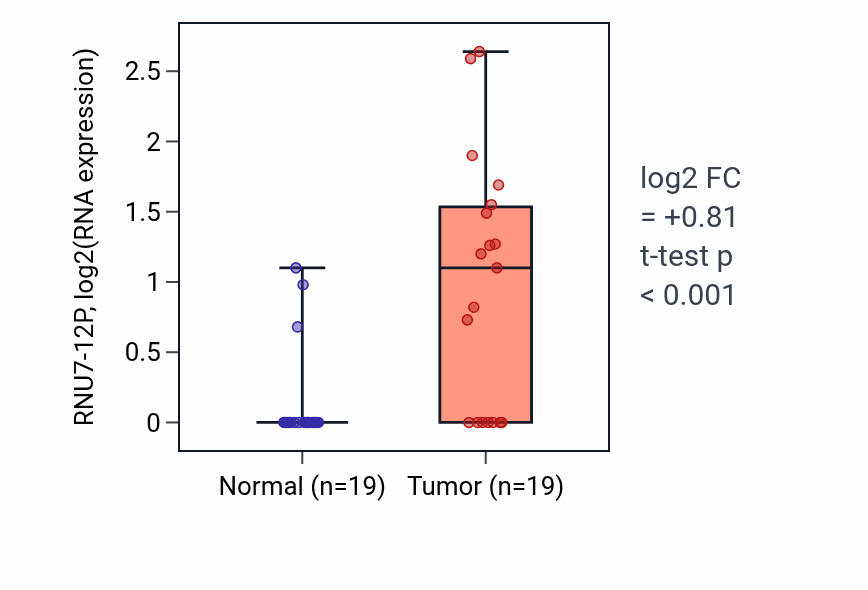 Tumor-vs-normal expression box plot for RNU7-12P in STAD.