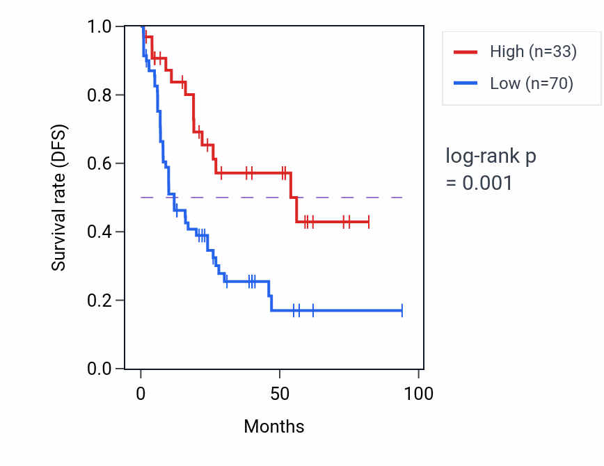 Kaplan&ndash;Meier survival curve for RNU7-130P RNA expression in LAML: high vs low expression groups.