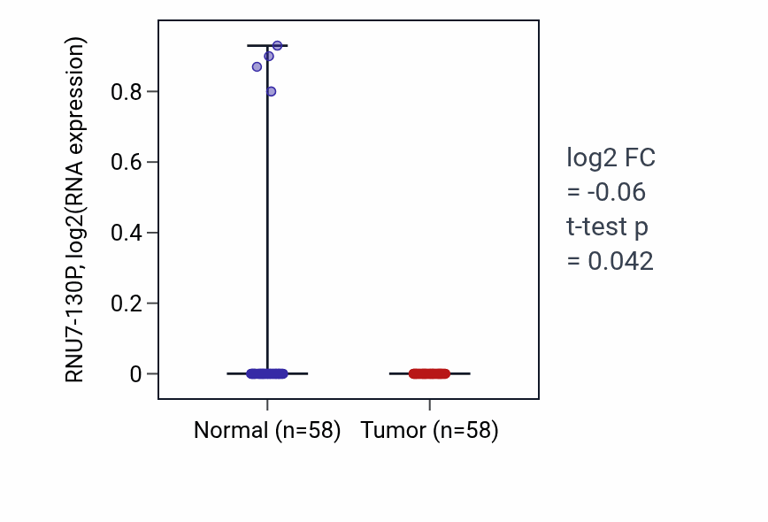 Tumor-vs-normal expression box plot for RNU7-130P in THCA.