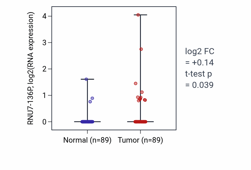 Tumor-vs-normal expression box plot for RNU7-136P in BRCA.