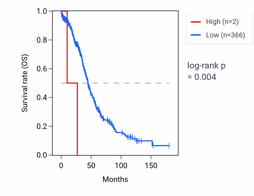 Kaplan&ndash;Meier survival curve for RNU7-137P RNA expression in OV: high vs low expression groups.