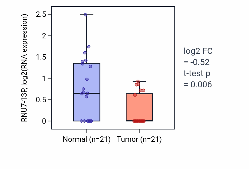 Tumor-vs-normal expression box plot for RNU7-13P in STAD.