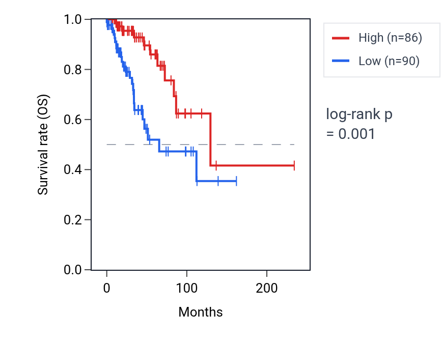 Kaplan&ndash;Meier survival curve for RNU7-140P RNA expression in BRCA: high vs low expression groups.