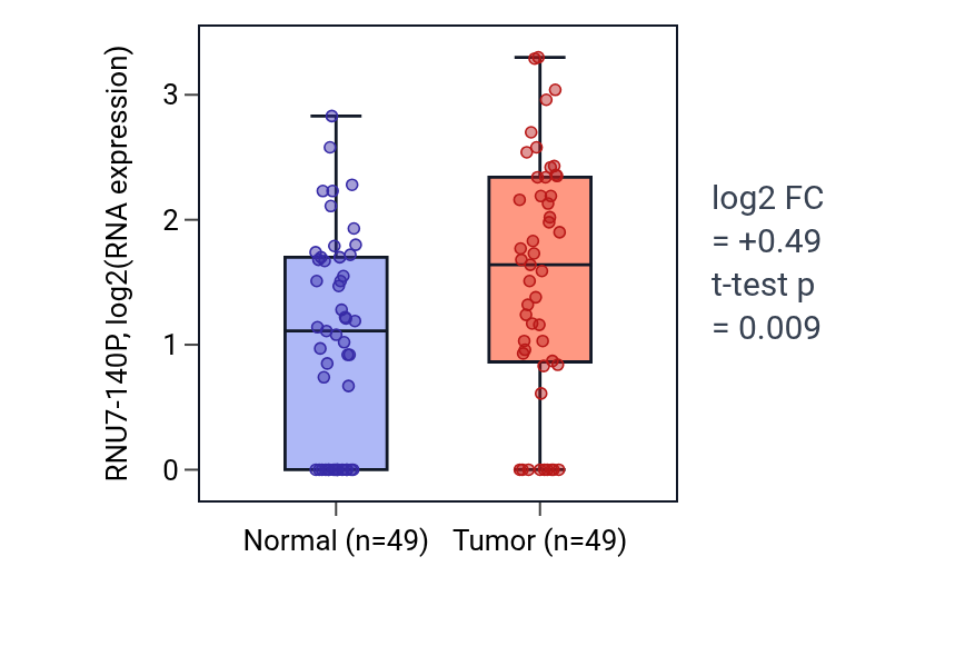 Tumor-vs-normal expression box plot for RNU7-140P in LUSC.