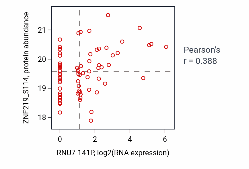 Per-sample scatter of RNU7-141P vs ZNF219_S114 in HNSC (Pearson r = 0.39).