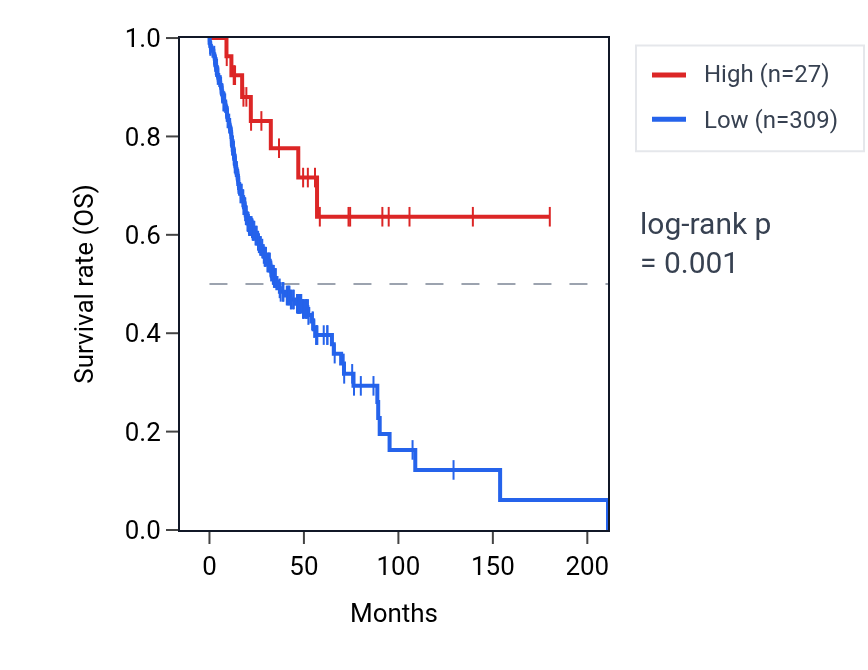 Kaplan&ndash;Meier survival curve for RNU7-141P RNA expression in HNSC: high vs low expression groups.
